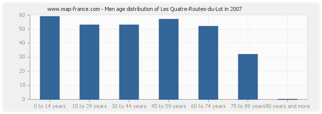 Men age distribution of Les Quatre-Routes-du-Lot in 2007
